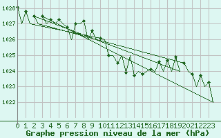 Courbe de la pression atmosphrique pour Augsburg