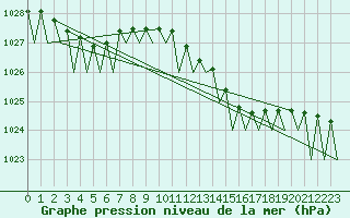 Courbe de la pression atmosphrique pour Fassberg