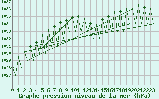 Courbe de la pression atmosphrique pour Pamplona (Esp)
