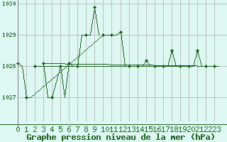 Courbe de la pression atmosphrique pour Verona / Villafranca