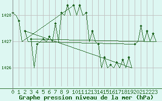 Courbe de la pression atmosphrique pour Ibiza (Esp)