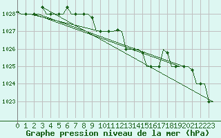 Courbe de la pression atmosphrique pour Trabzon