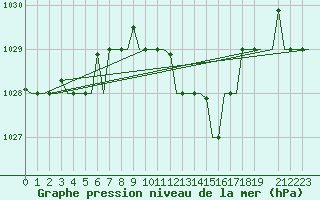 Courbe de la pression atmosphrique pour Milan (It)