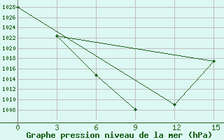 Courbe de la pression atmosphrique pour Gaiuut