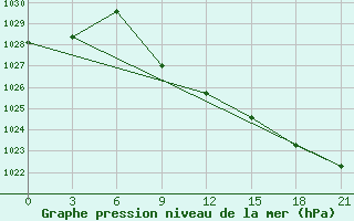 Courbe de la pression atmosphrique pour Dzhambejty