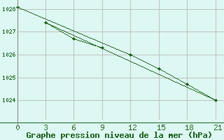 Courbe de la pression atmosphrique pour Varzuga