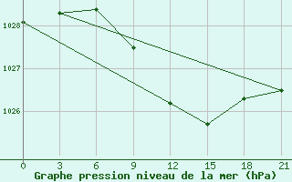 Courbe de la pression atmosphrique pour Sumy