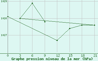 Courbe de la pression atmosphrique pour Jaskul