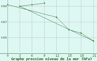 Courbe de la pression atmosphrique pour Puskinskie Gory