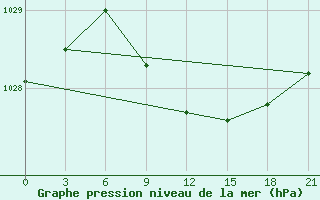 Courbe de la pression atmosphrique pour Tetjusi