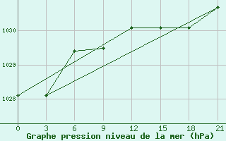 Courbe de la pression atmosphrique pour Izhevsk