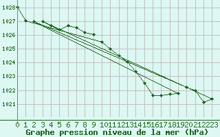 Courbe de la pression atmosphrique pour Capel Curig