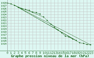 Courbe de la pression atmosphrique pour Gunnarn