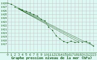 Courbe de la pression atmosphrique pour Gttingen