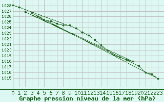 Courbe de la pression atmosphrique pour Ploudalmezeau (29)