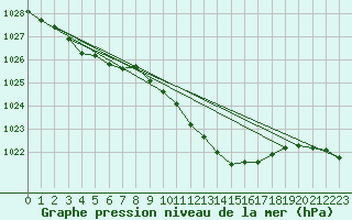 Courbe de la pression atmosphrique pour Warburg