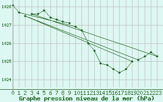 Courbe de la pression atmosphrique pour Gottfrieding