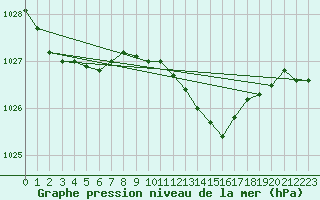 Courbe de la pression atmosphrique pour Terschelling Hoorn