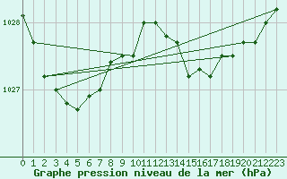 Courbe de la pression atmosphrique pour Uccle
