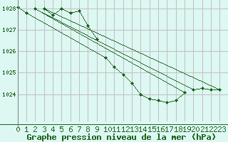 Courbe de la pression atmosphrique pour Bregenz