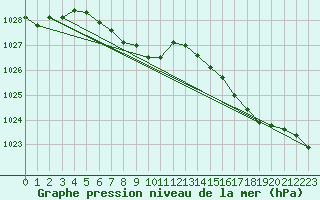 Courbe de la pression atmosphrique pour Delsbo