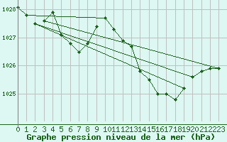 Courbe de la pression atmosphrique pour Bergerac (24)