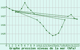 Courbe de la pression atmosphrique pour Wunsiedel Schonbrun