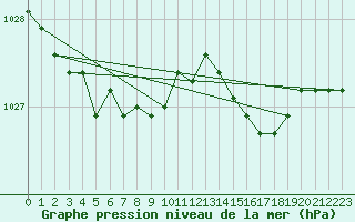 Courbe de la pression atmosphrique pour Angliers (17)