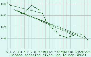 Courbe de la pression atmosphrique pour Retie (Be)