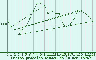 Courbe de la pression atmosphrique pour Vilsandi