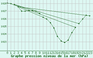 Courbe de la pression atmosphrique pour Viseu