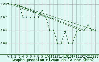 Courbe de la pression atmosphrique pour Jijel Achouat