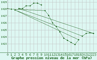 Courbe de la pression atmosphrique pour Pully-Lausanne (Sw)