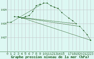 Courbe de la pression atmosphrique pour Fedje