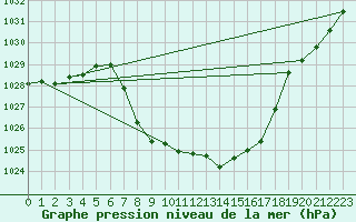 Courbe de la pression atmosphrique pour Lunz