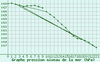 Courbe de la pression atmosphrique pour Laerdal-Tonjum