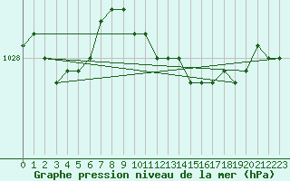 Courbe de la pression atmosphrique pour Aberdeen (UK)