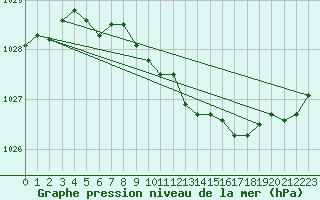 Courbe de la pression atmosphrique pour Salla Naruska