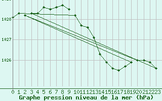 Courbe de la pression atmosphrique pour Pavilosta
