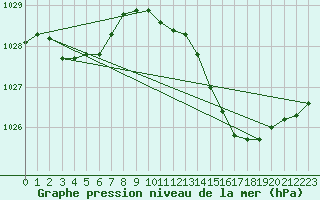 Courbe de la pression atmosphrique pour Vias (34)