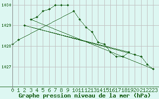 Courbe de la pression atmosphrique pour Juva Partaala