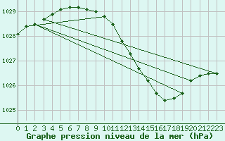 Courbe de la pression atmosphrique pour Asikkala Pulkkilanharju