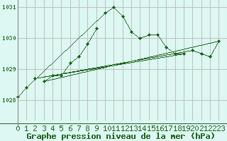 Courbe de la pression atmosphrique pour Lannion (22)