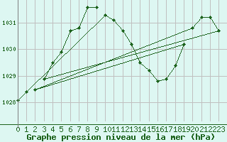 Courbe de la pression atmosphrique pour Ble - Binningen (Sw)