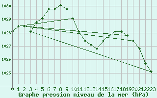 Courbe de la pression atmosphrique pour Verngues - Hameau de Cazan (13)