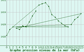 Courbe de la pression atmosphrique pour Herhet (Be)