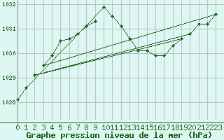 Courbe de la pression atmosphrique pour Offenbach Wetterpar