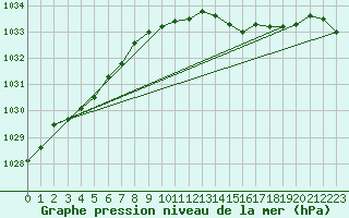 Courbe de la pression atmosphrique pour Lough Fea