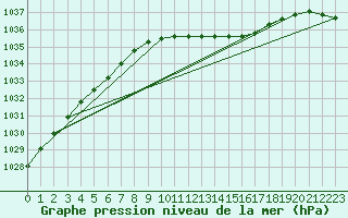 Courbe de la pression atmosphrique pour Boden