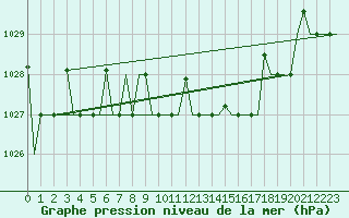 Courbe de la pression atmosphrique pour Minsk